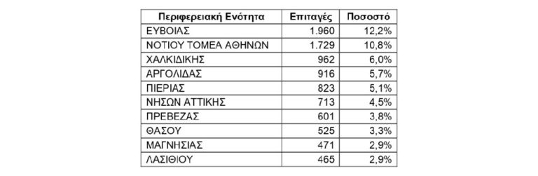 Voucher κοινωνικού τουρισμού: Πάνω από 16.000 έκαναν διακοπές το πρώτο 10ήμερο του Ιουνίου – Στις 30 Ιουνίου λήγει η προθεσμία
