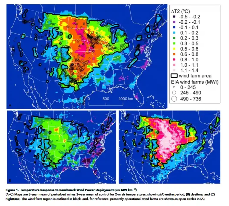 Μελέτη του Χάρβαρντ από το 2018 διαπίστωσε ότι οι ανεμογεννήτριες προκαλούν περισσότερη θέρμανση