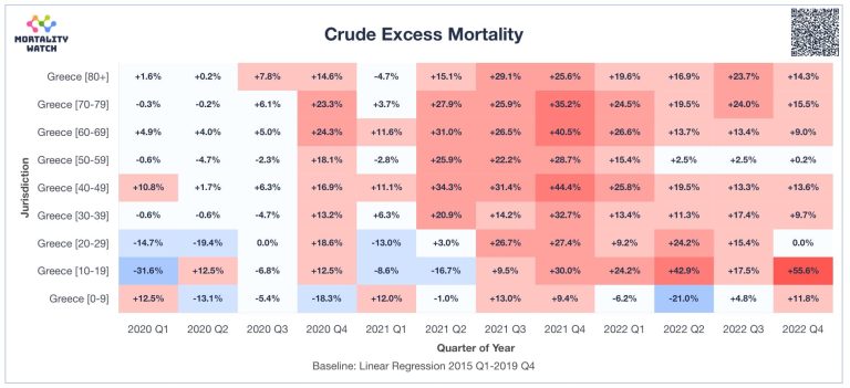 Υπολόγισα την υπερβάλλουσα γενική θνησιμότητα 2020-22 ανά 3μηνο στην Ελλάδα