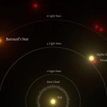 Ανακαλύφθηκε εξωπλανήτης γύρω από το κοντινότερο άστρο στον Ήλιο