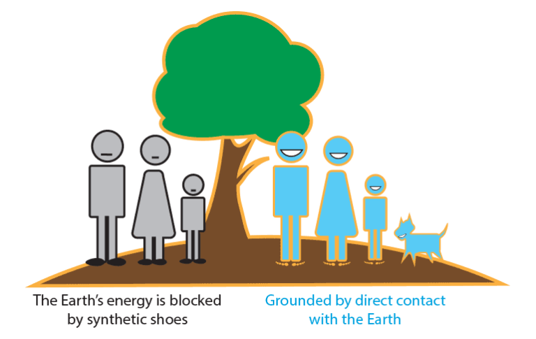 Πώς λειτουργεί στο σωμα μας το Grounding