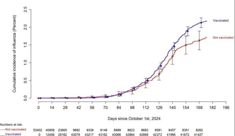 Νέα μελέτη δείχνει πως τα άτομα που έλαβαν εμβόλιο κατά της γρίπης αυτόν τον χειμώνα είχαν περισσότερες πιθανότητες να νοσήσουν από τη γρίπη!