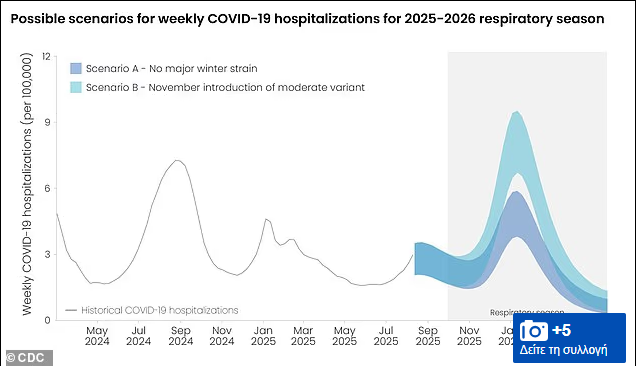 Με βάση τα μοντέλα πρόβλεψης, η πιθανή κορύφωση των εβδομαδιαίων νοσηλειών λόγω Covid αυτή τη σεζόν θα μπορούσε να ξεπεράσει τα επίπεδα της περασμένης σεζόν, ειδικά εάν εμφανιστεί μια νέα παραλλαγή το φθινόπωρο που να επιδεικνύει μέτρια ικανότητα αποφυγής της υπάρχουσας ανοσίας.