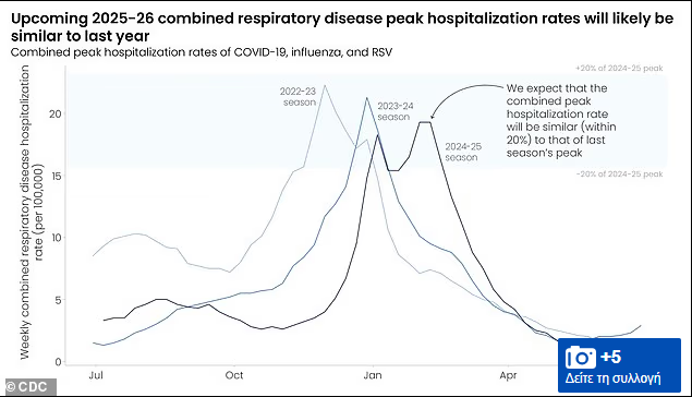 Αυτή η πρόβλεψη χρησιμεύει ως βάση για το τι θα μπορούσε να συμβεί κατά τη διάρκεια της σεζόν 2025-2026. Το CDC αναμένει ότι η επερχόμενη σεζόν αναπνευστικών νοσημάτων του φθινοπώρου και του χειμώνα πιθανότατα θα έχει παρόμοιο συνδυασμένο αριθμό αιχμής νοσηλειών λόγω Covid, γρίπης και RSV σε σύγκριση με την περασμένη σεζόν.
