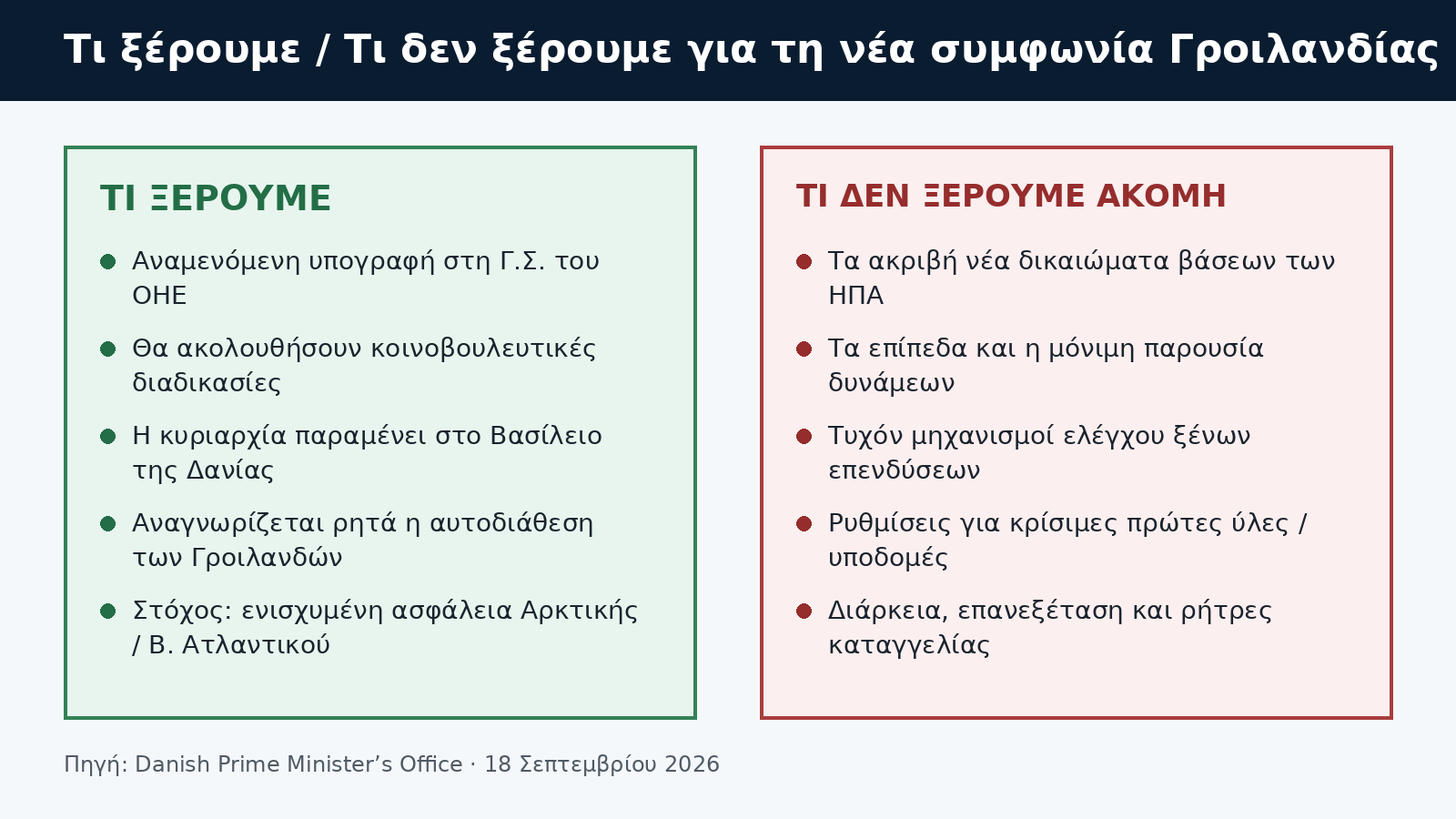 Infographic με τα επιβεβαιωμένα και τα άγνωστα σημεία της νέας συμφωνίας για τη Γροιλανδία