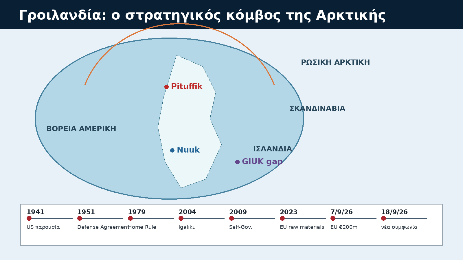 Χάρτης της Αρκτικής με Pituffik, Nuuk, GIUK gap και χρονολόγιο στρατηγικών συμφωνιών