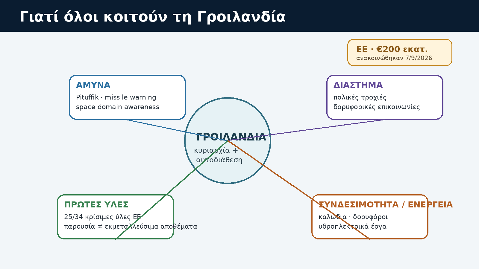 Infographic για άμυνα, διάστημα, κρίσιμες πρώτες ύλες, συνδεσιμότητα και ενέργεια στη Γροιλανδία